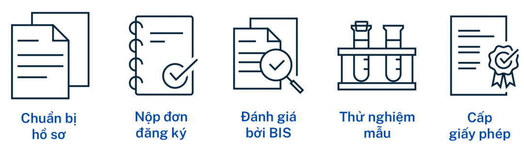 BIS Certification process