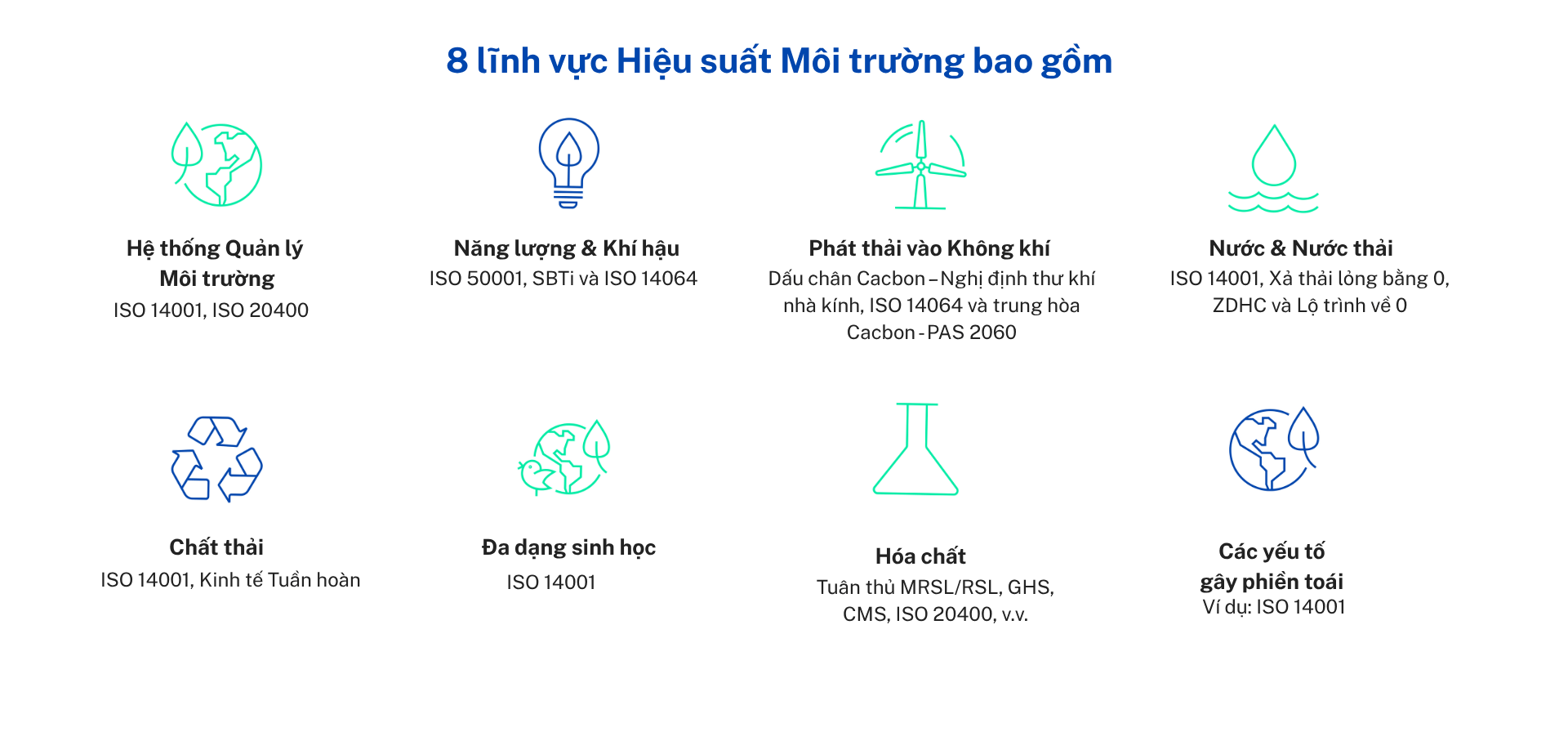 8 lĩnh vực Hiệu suất Môi trường bao gồm