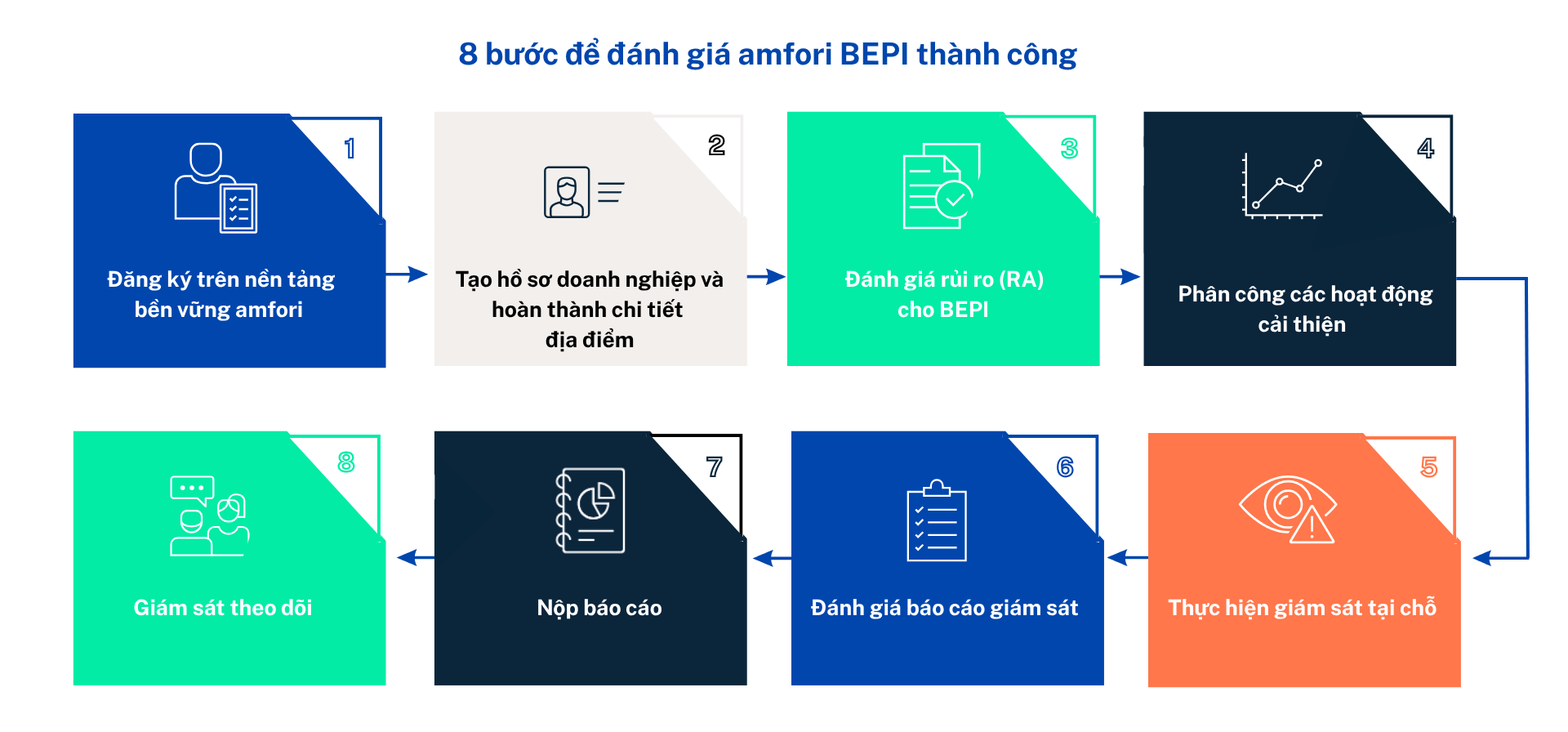 Tám bước để đánh giá amfori BEPI thành công