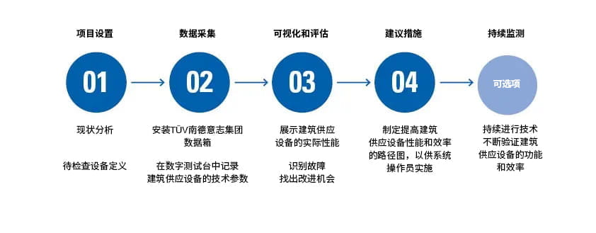 建筑能耗监测实施流程