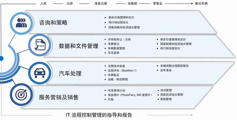 汽车再行销战略解决方案