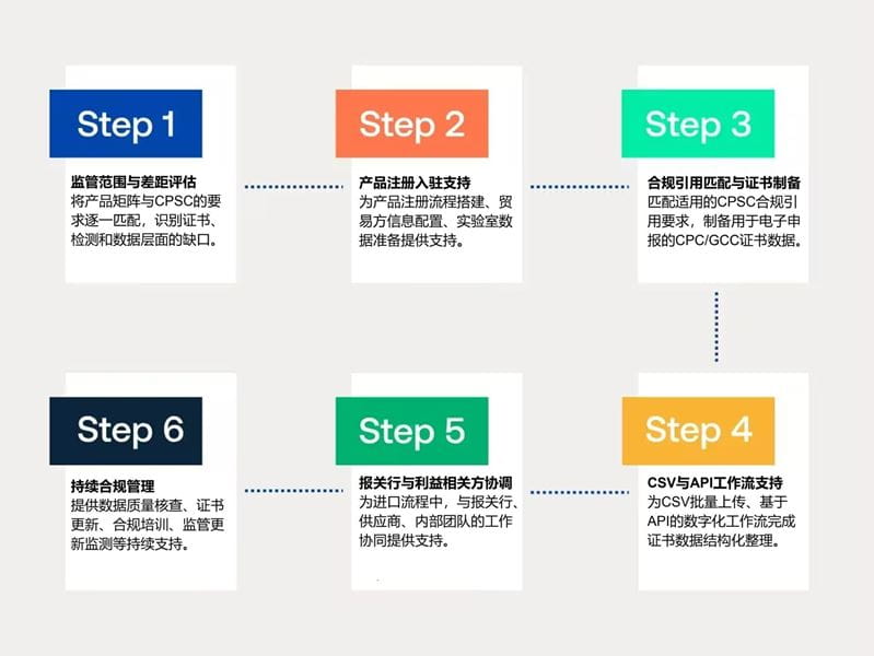 CPSC efilling电子申报流程
