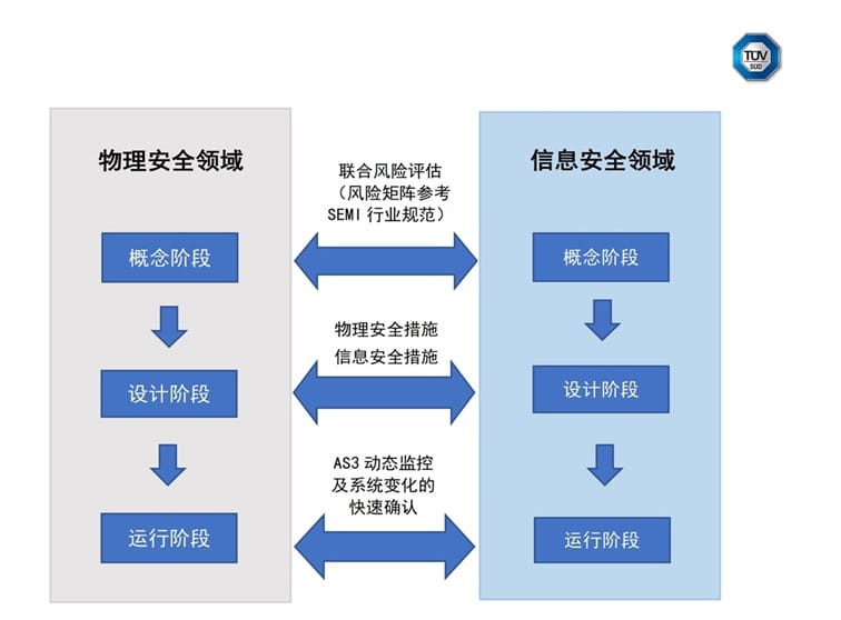 全生命周期的信息安全与物理安全联合解决方案