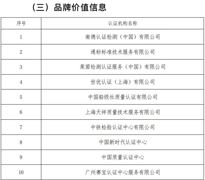 《2022认证机构高质量发展报告》品牌价值信息排名(前10)