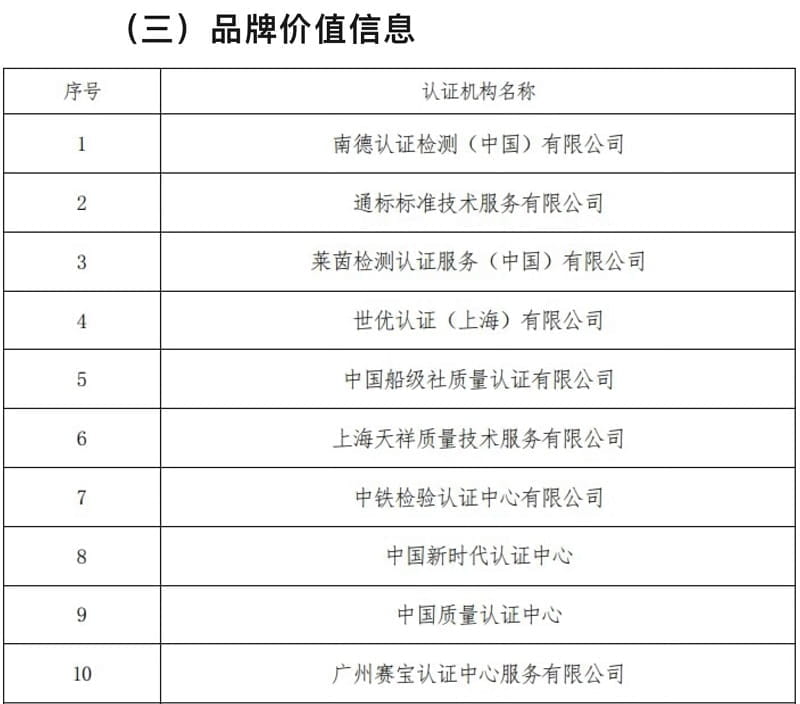 《2022认证机构高质量发展报告》品牌价值信息排名(前10)
