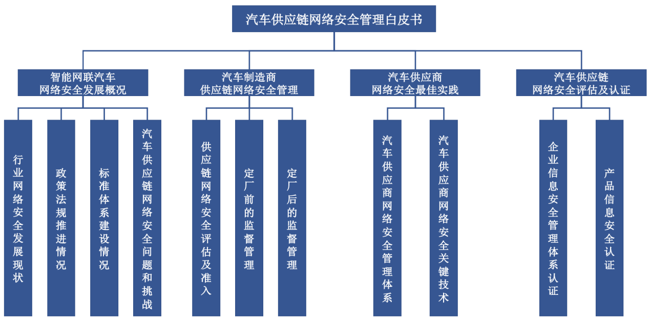 《汽车供应链网络安全管理白皮书》内容框架