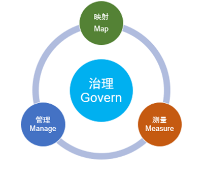 AI风险管理四大板块