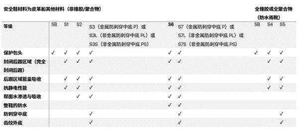 EN ISO 20345新版本关于标识类别的更新