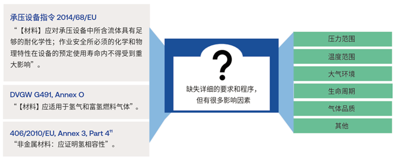 氢相关具体要求的缺失