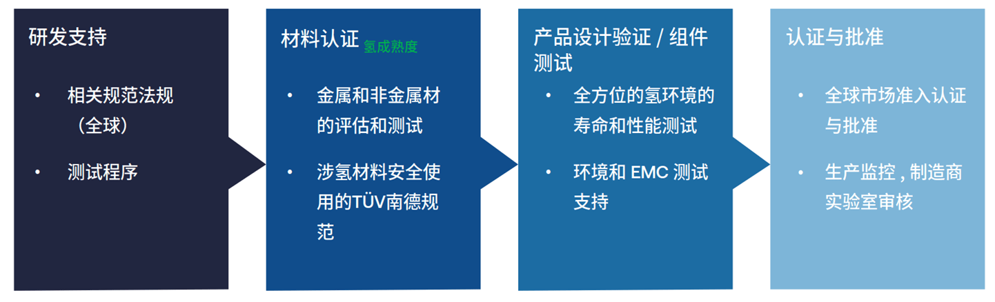 TÜV南德氢能相关认证解决方案