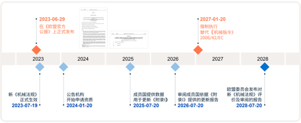 新机械法规(EU) 2023/1230实施时间表
