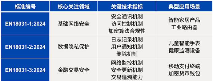 图示:EN18031系列标准的网络安全要求