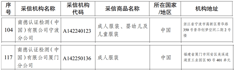 TÜV南德下属宁波分公司与厦门分公司获批为海关进口服装检验采信机构(采信机构代码:A142240123 ,A142250136)