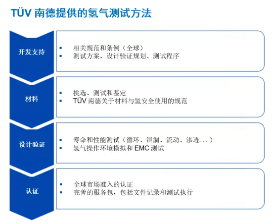 氢能应用服务流程