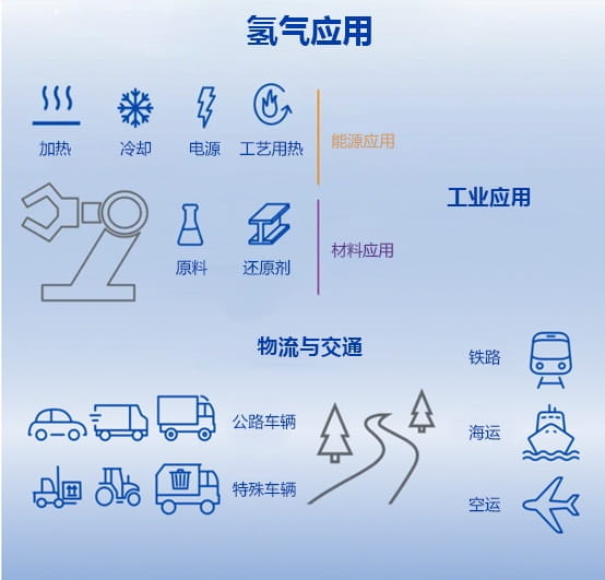 氢能应用场景