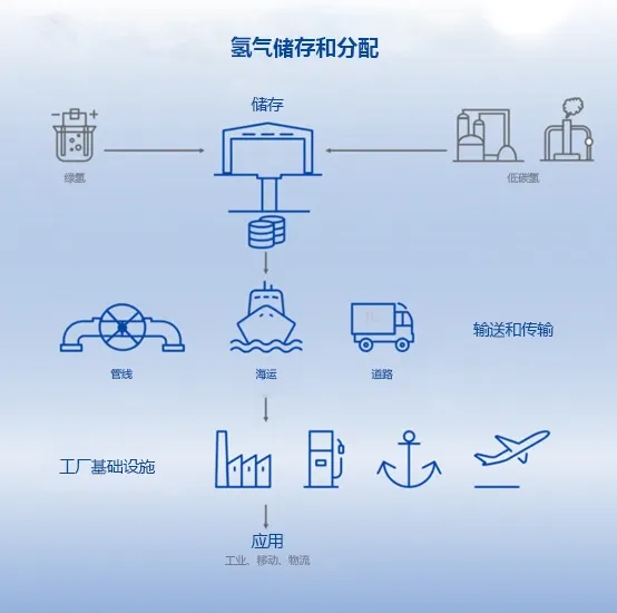 氢气储存和氢气运输流程