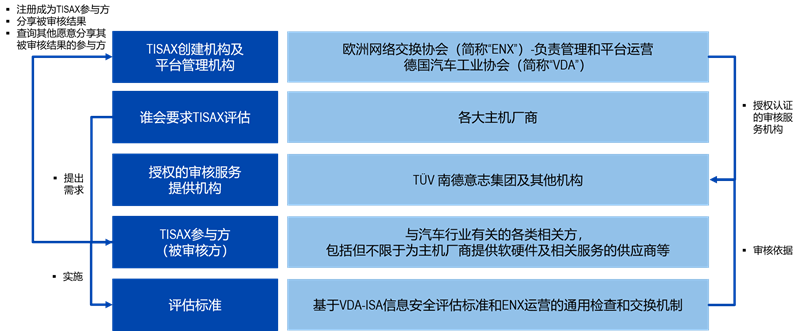 TISAX培训课程介绍