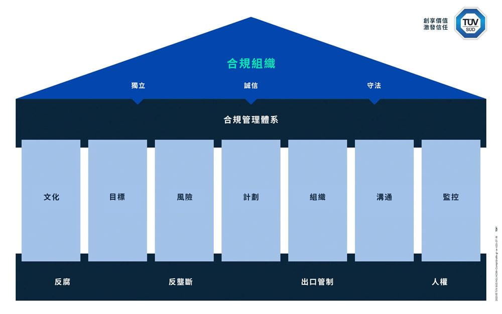 TÜV SÜD合規計劃概覽