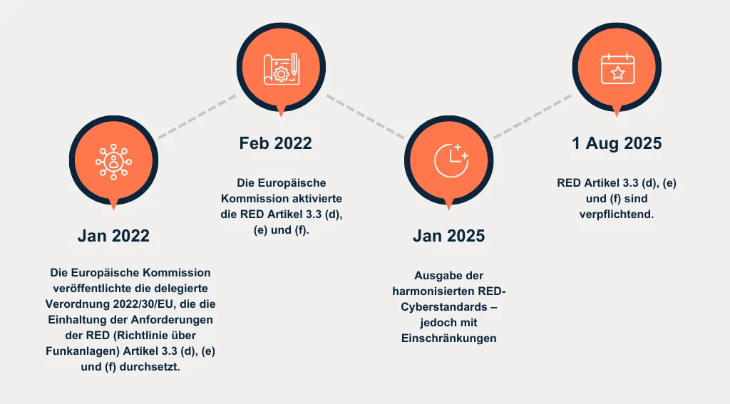 RED Richtlinie Timeline