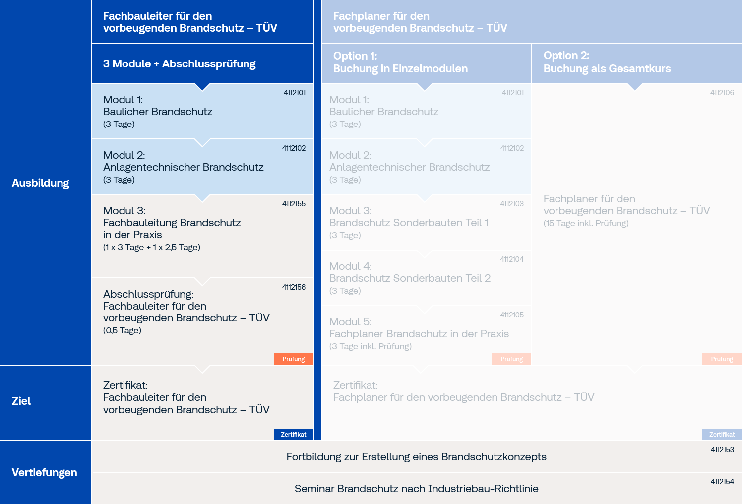 Übersichtsgrafik Fachbauleiter Brandschutz