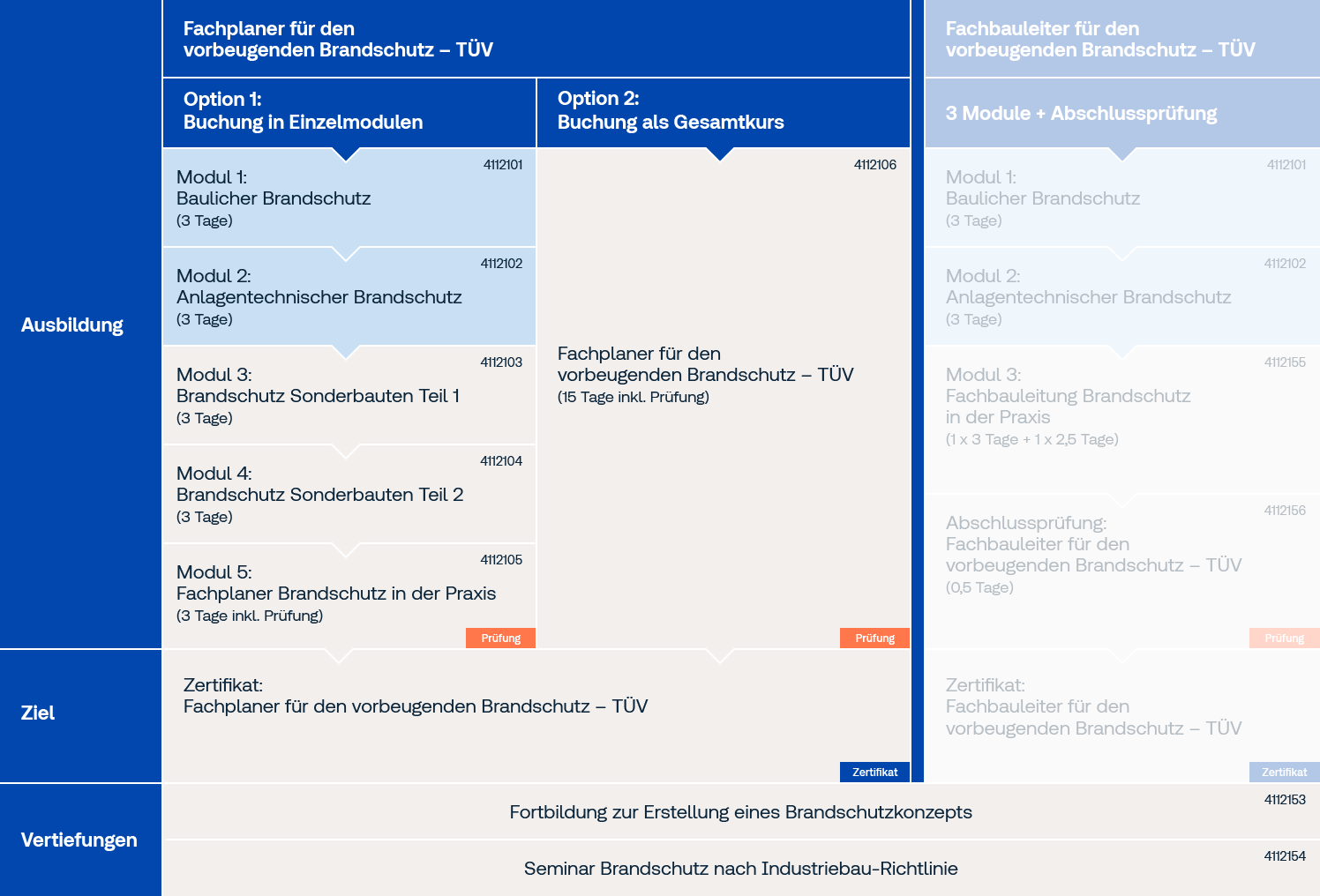 Übersichtsgrafik Fachplaner Brandschutz