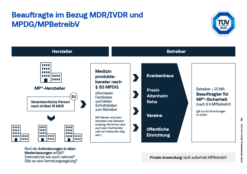 Infografik Beauftragte bzgl MDR IVDR MPDG MPBetreibV