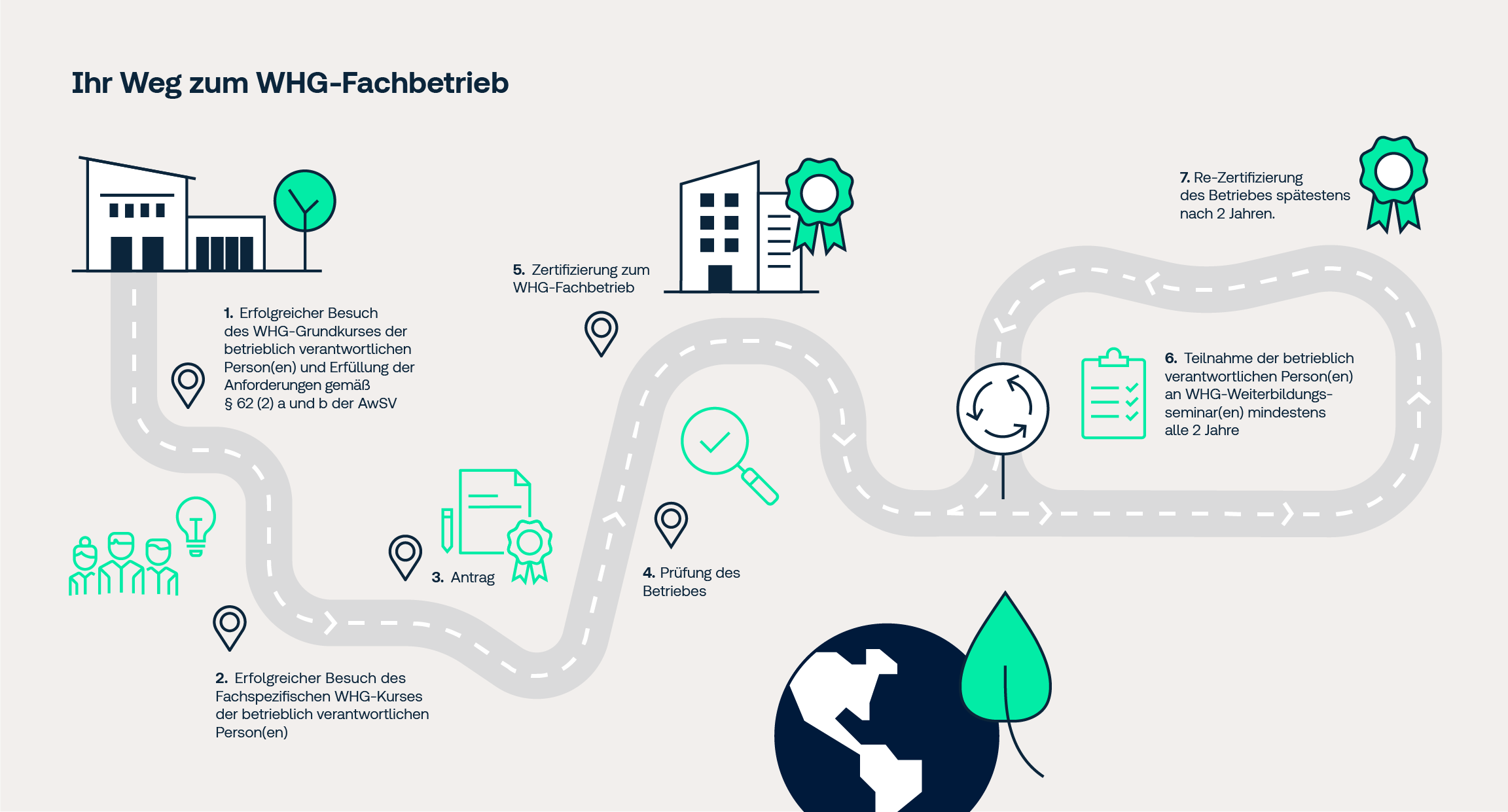 Grafik über den Weg zum WHG-Fachbetrieb