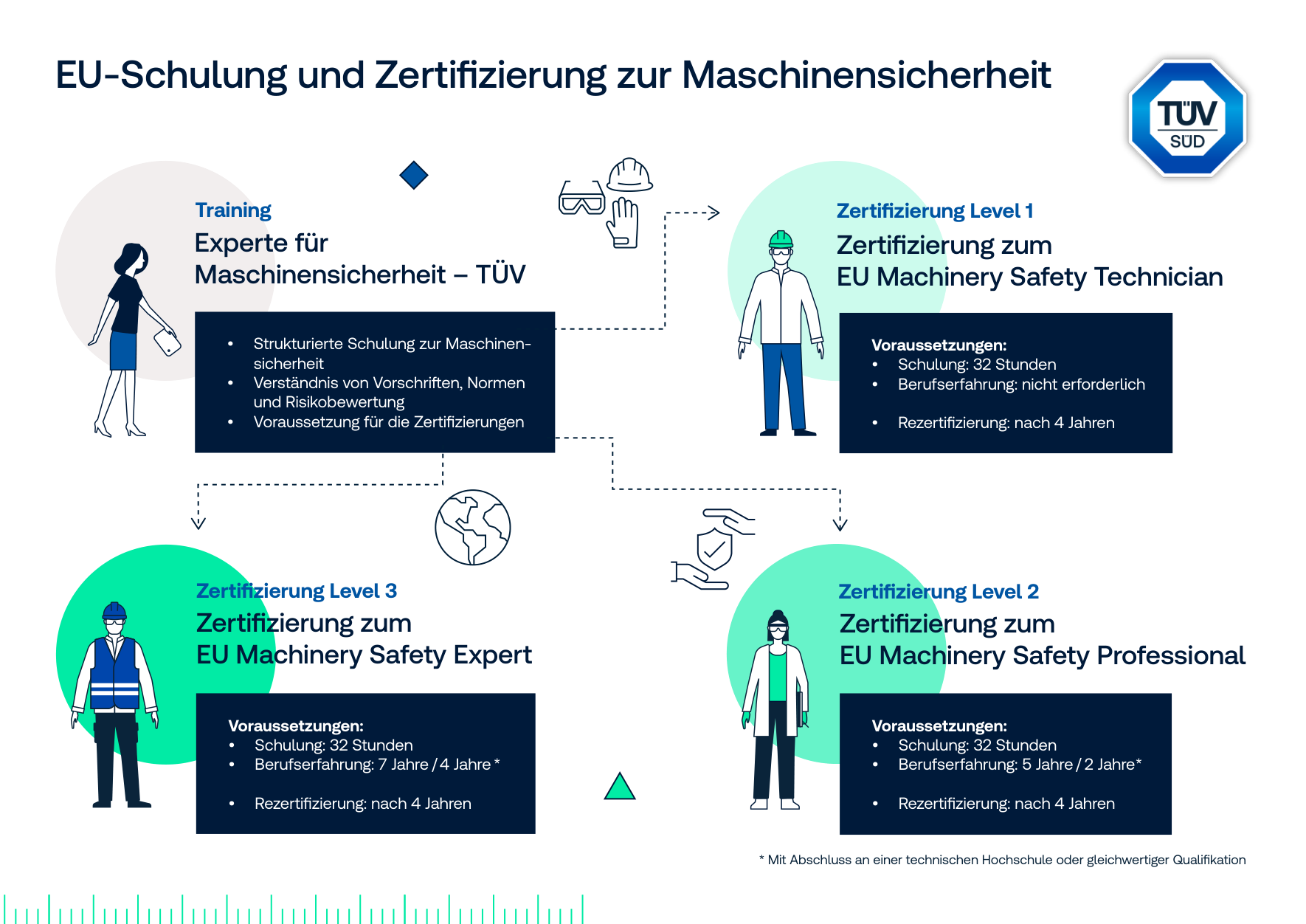 Training und Personenzertifizierungen EU Machinery Safety TÜV SÜD