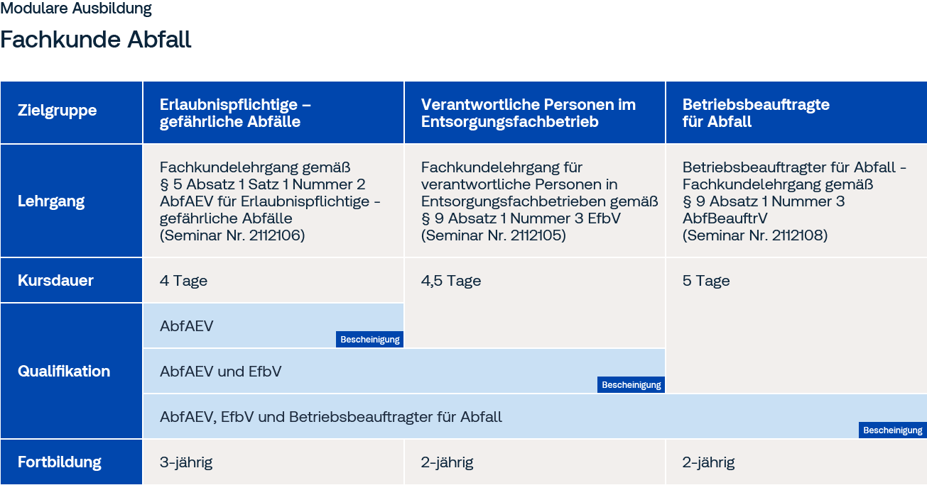 Modulare Grafik Abfall Fachkunde bei TÜV SÜD