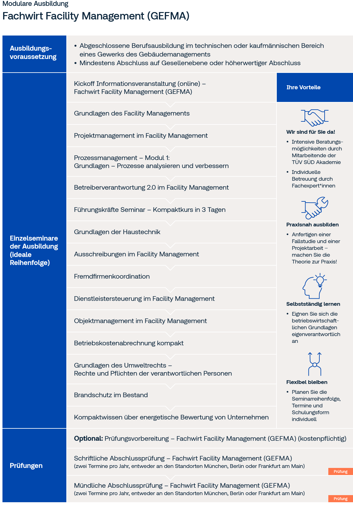 Ausbildung Fachwirt Facility Management (GEFMA)