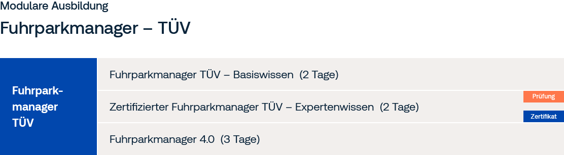 Abbildung Modulare Ausbildung Fuhrparkmanager