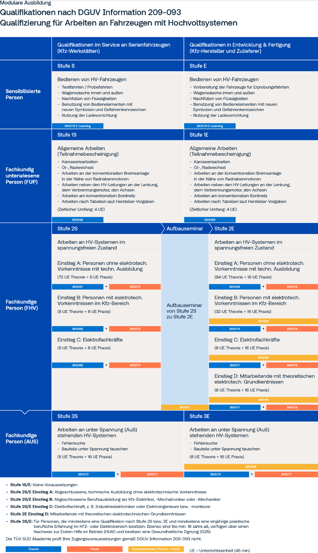 Modulare Grafik zur Erläuterung der Qualifikation nach DGUV Information 209-093