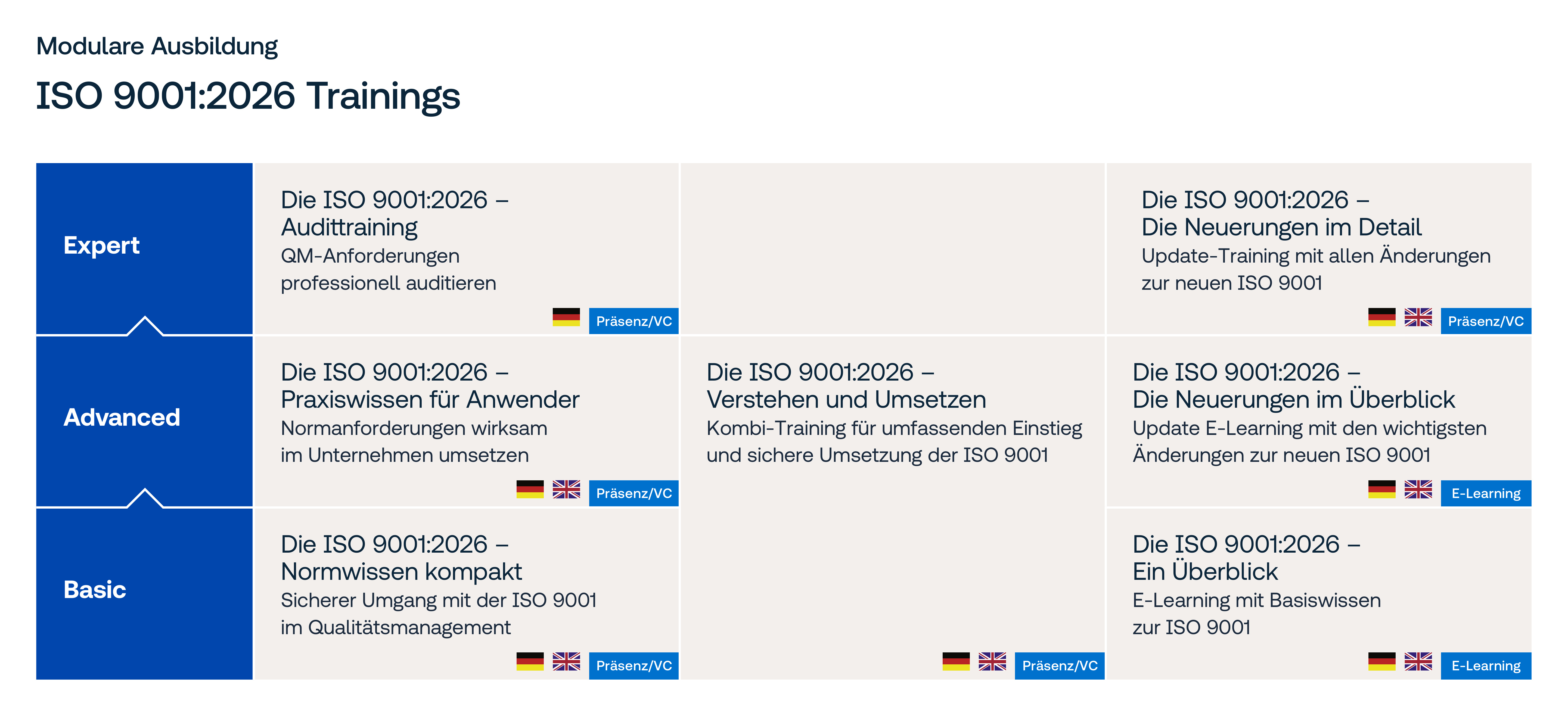 Grafik zur Ausbildung im Qualitätsmanagement