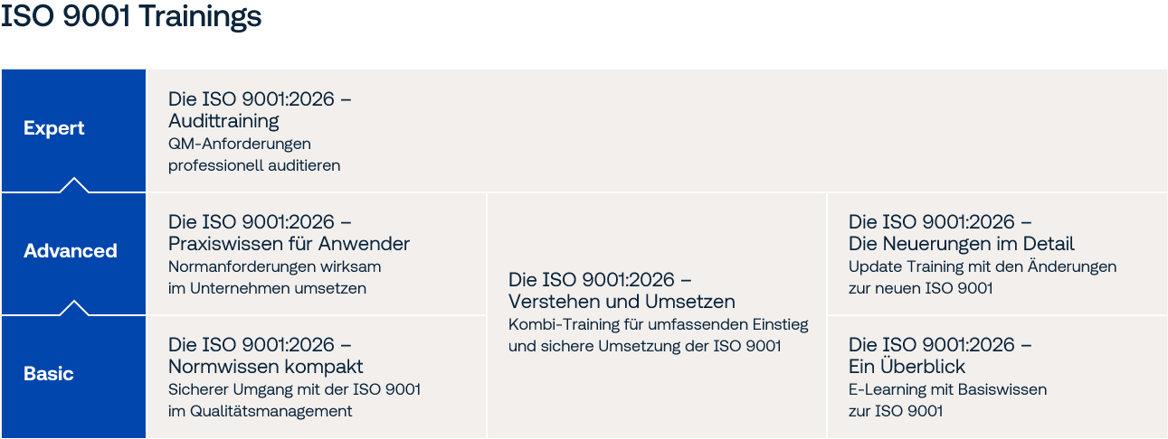 Grafik zur Ausbildung im Qualitätsmanagement