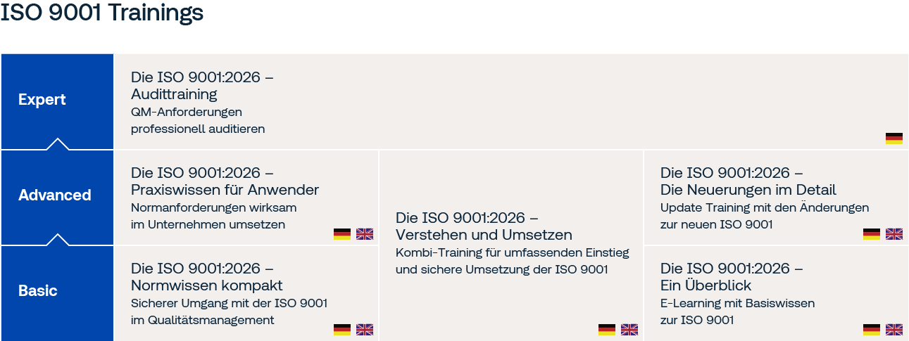 Grafik zur Ausbildung im Qualitätsmanagement