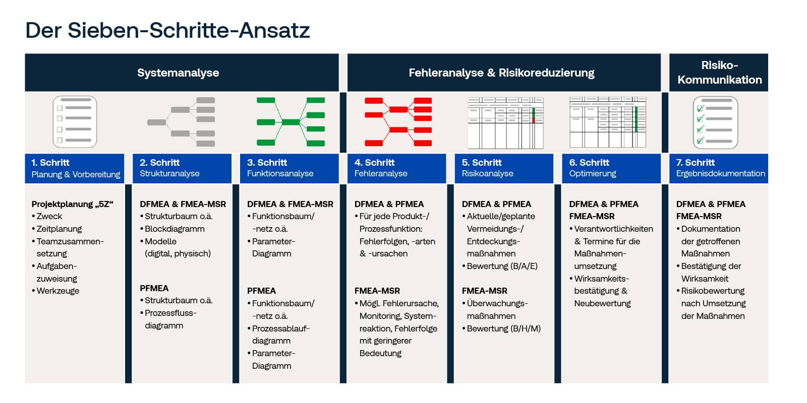 Grafische Darstellung des Sieben-Schritte-Ansatzes