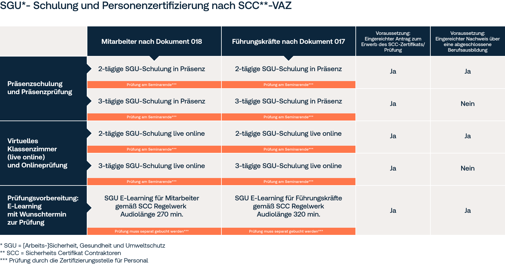 Grafik zu SGU Schulung und Personenzertifizierung nach SCC VAZ