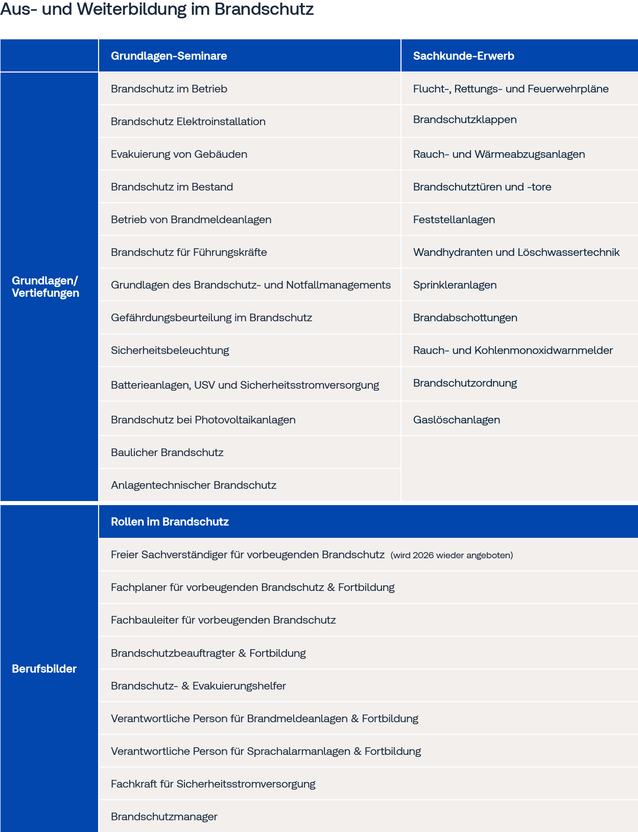 Übersichtsgrafik Brandschutz