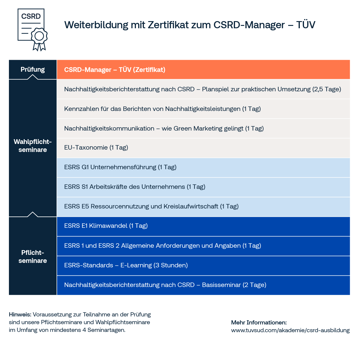 Modulare Weiterbildung CSRD-Manager-TÜV