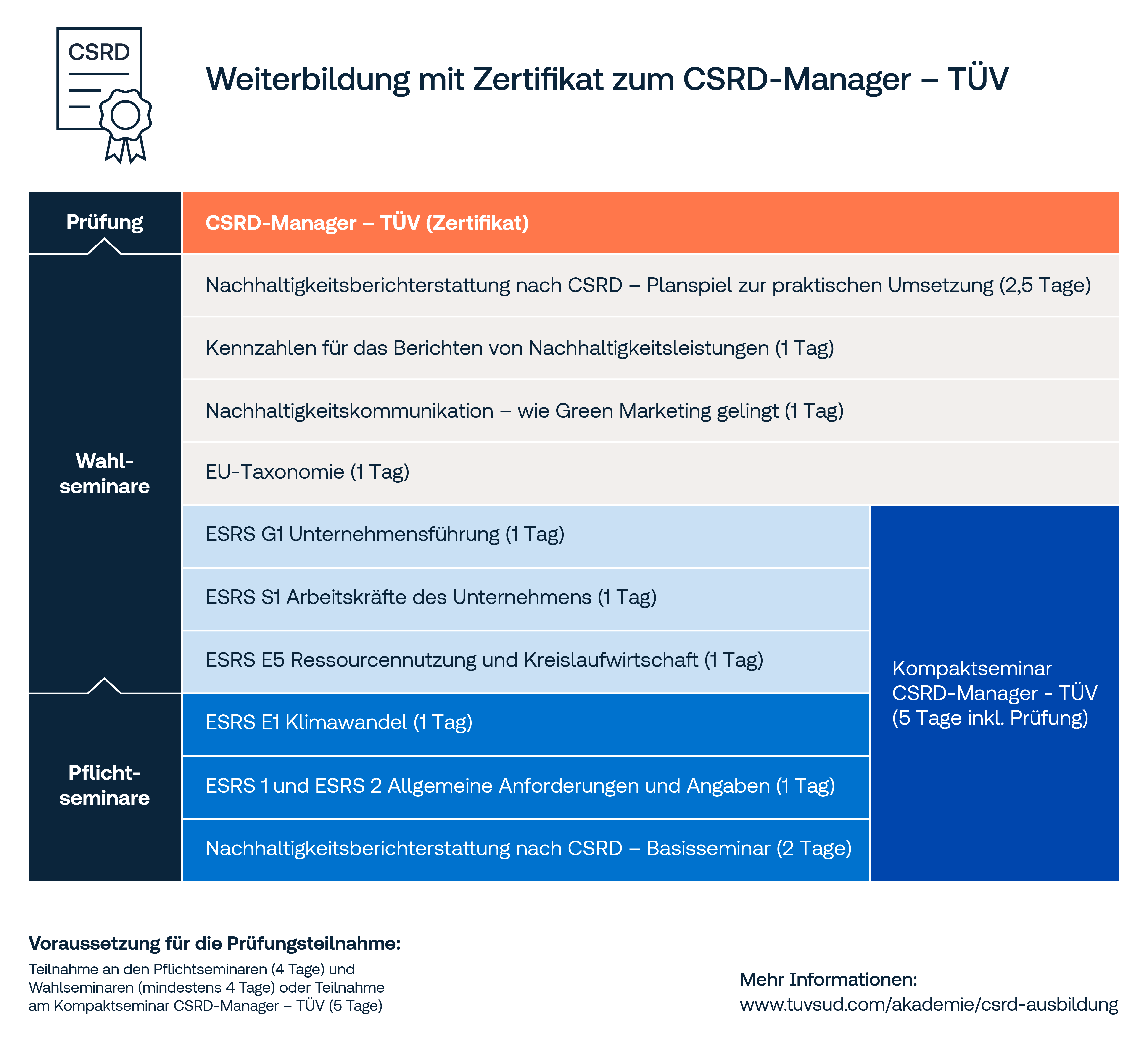 Grafik Weiterbildung mit Zertifikat CSRD-Manager - TÜV