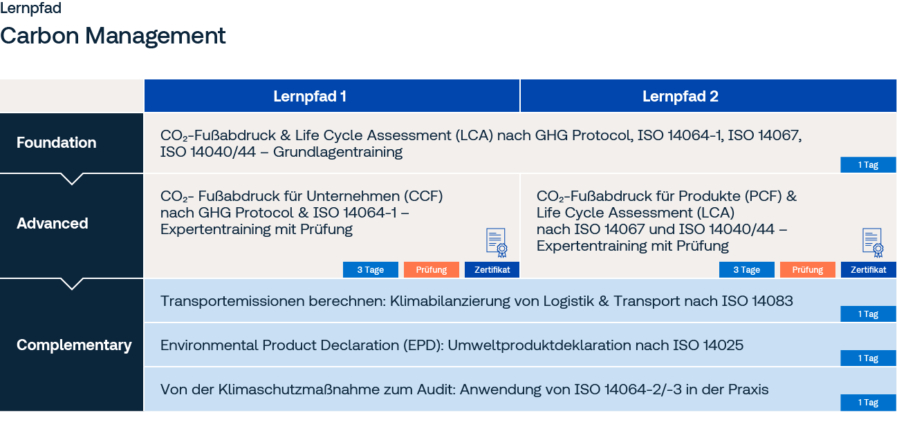 Lernpfad Carbon Management der TÜV SÜD Akademie