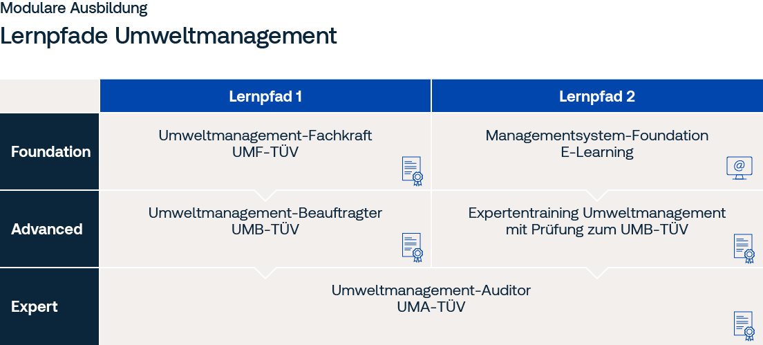 Unsere Lernpfade im Umweltmanagement