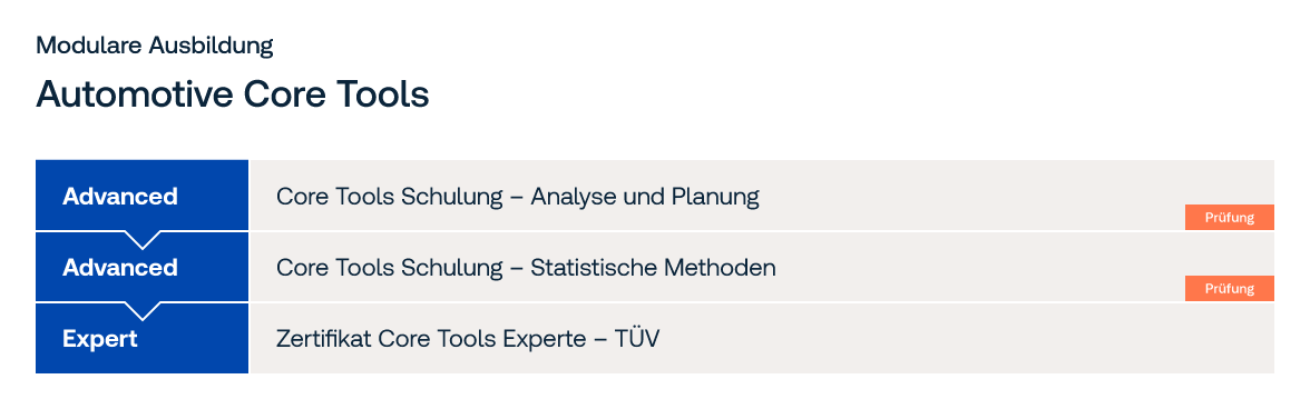 Grafische Darstellung der Modularen Ausbildung