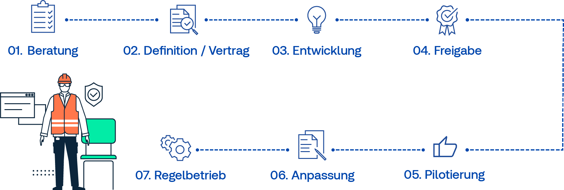 Grafik Ablauf einer TÜV SÜD Personenzertifizierung
