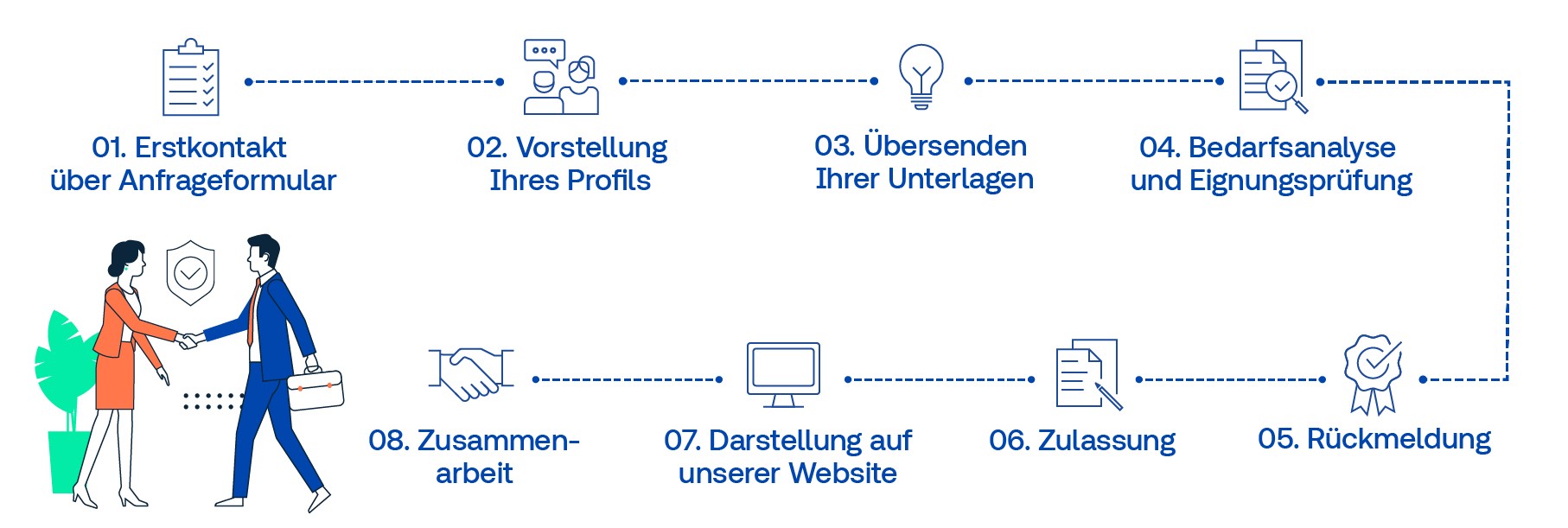 Grafik Ablauf einer Zulassung als Partner der TÜV SÜD Personenzertifizierung