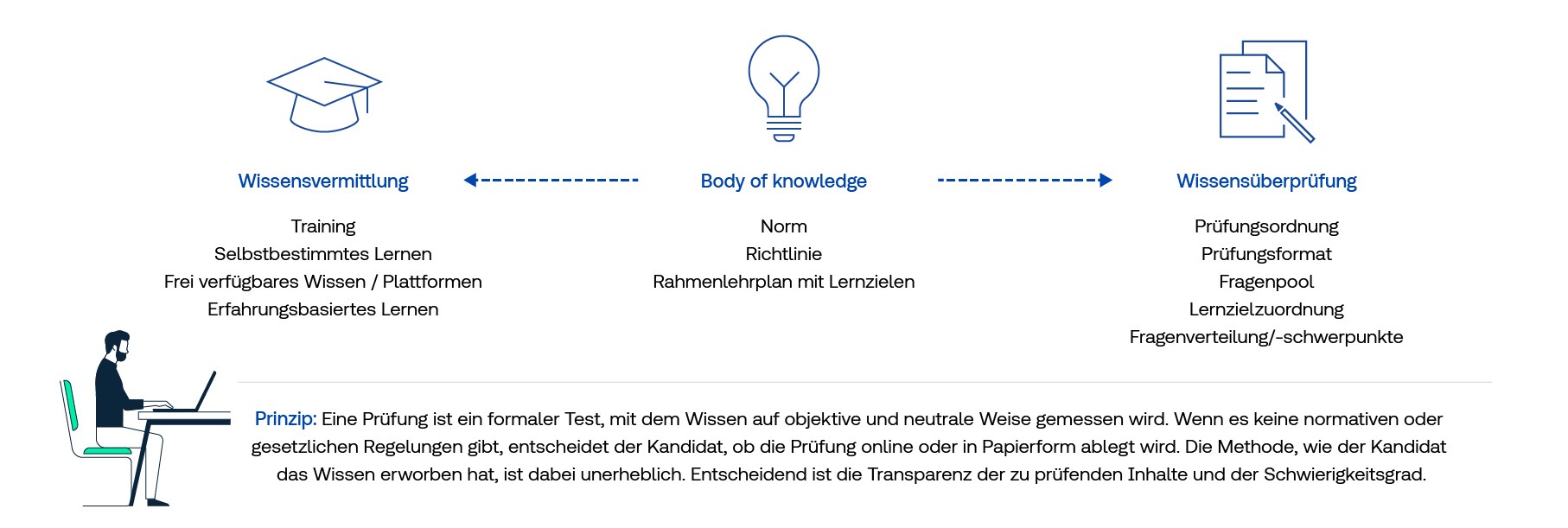 Grafik Definition einer TÜV SÜD Personenzertifizierung