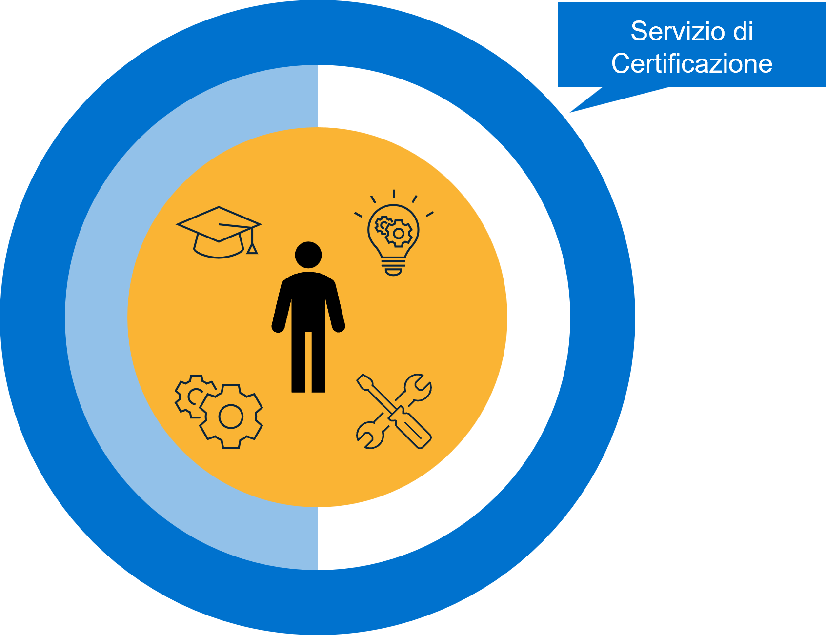 Servizio di Certificazione di persone