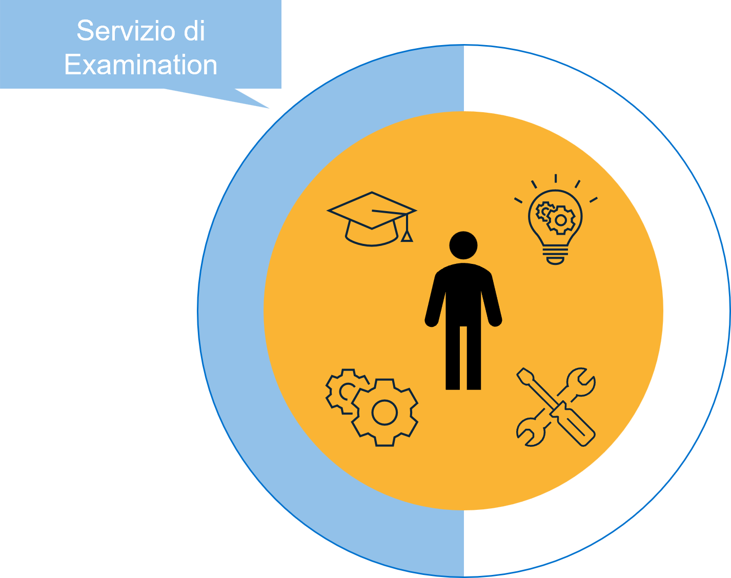 Servizio di Examination nella certificazione di persone