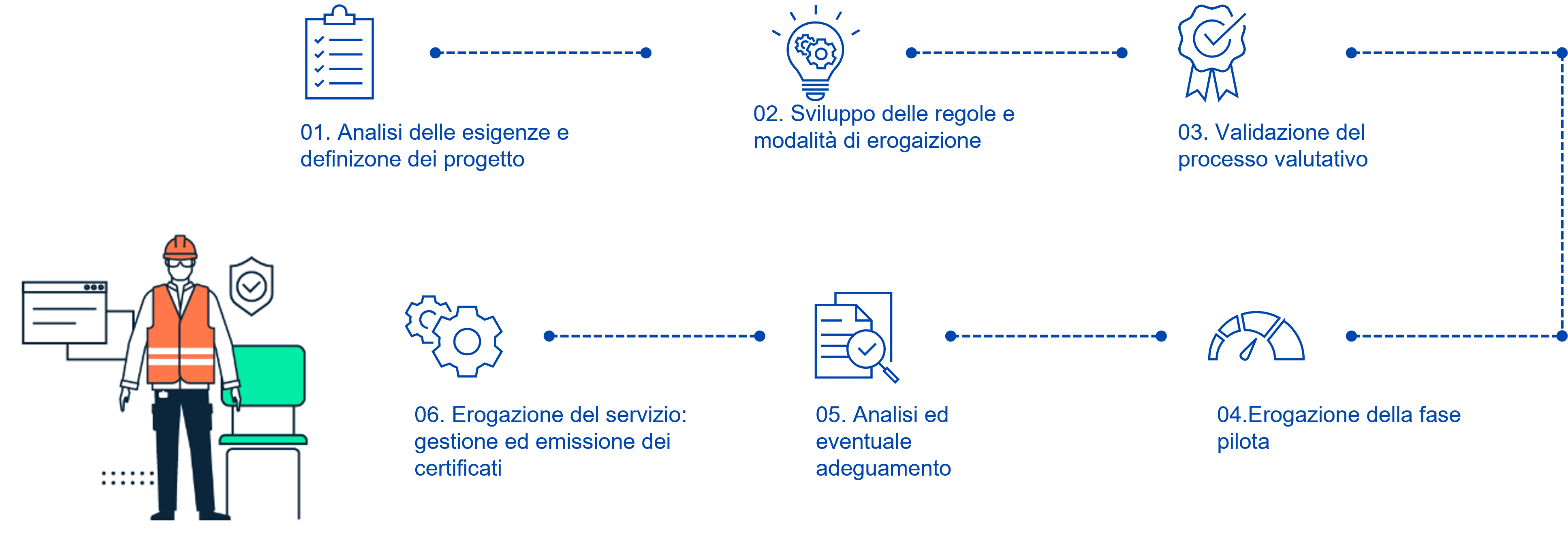 La Roadmap del servizio di certificazione TEI per le Aziende
