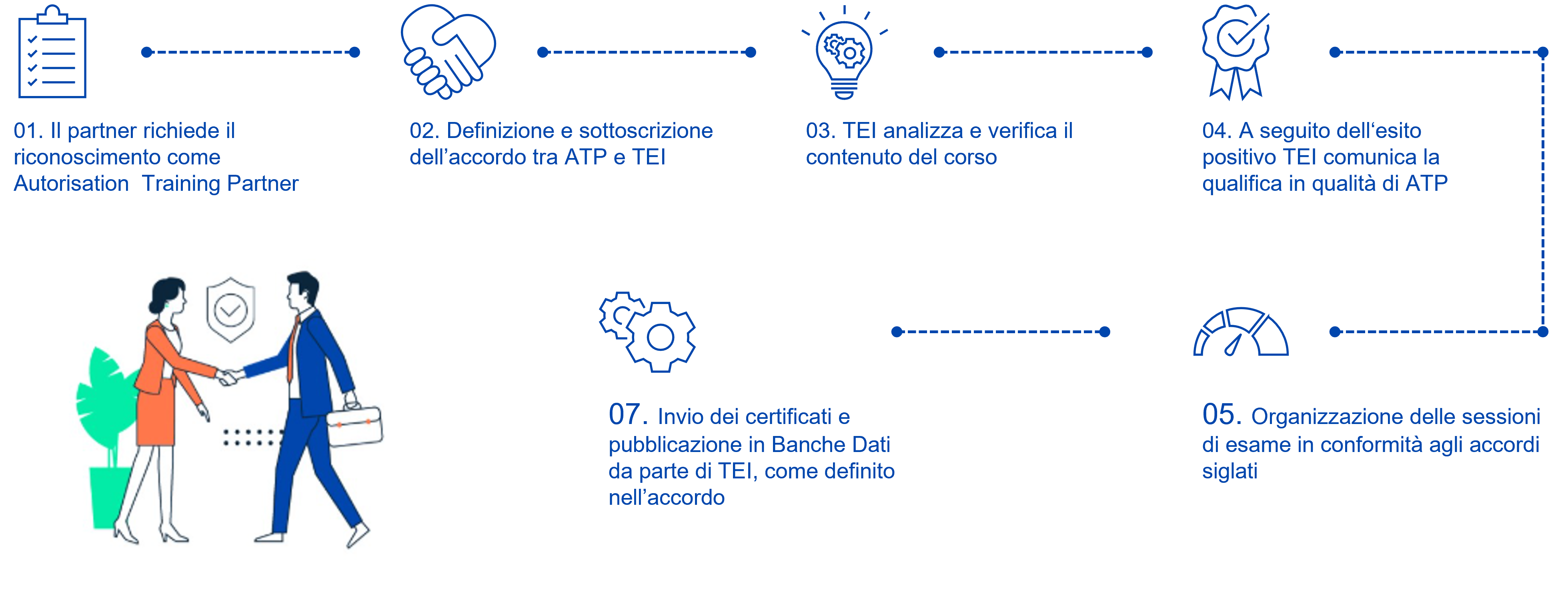 La Roadmap della partnership con TEI per i provider di formazione
